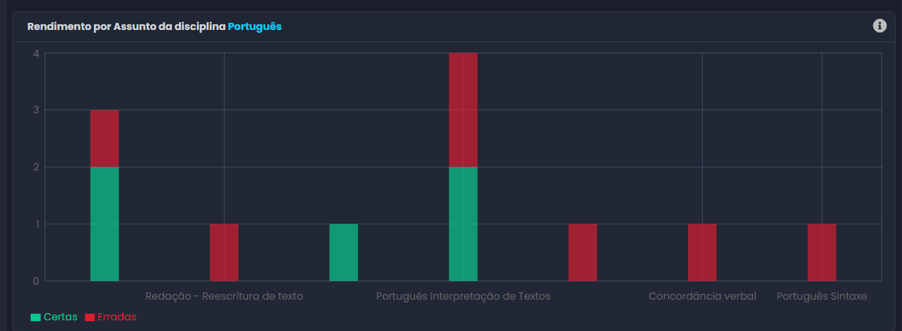 Gráfico de desempenho por tópico - Certas e Erradas
