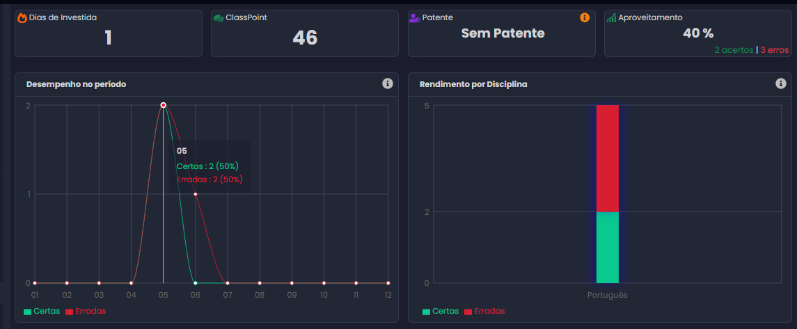 Dashboard de desempenho - Ranking e análise de matérias